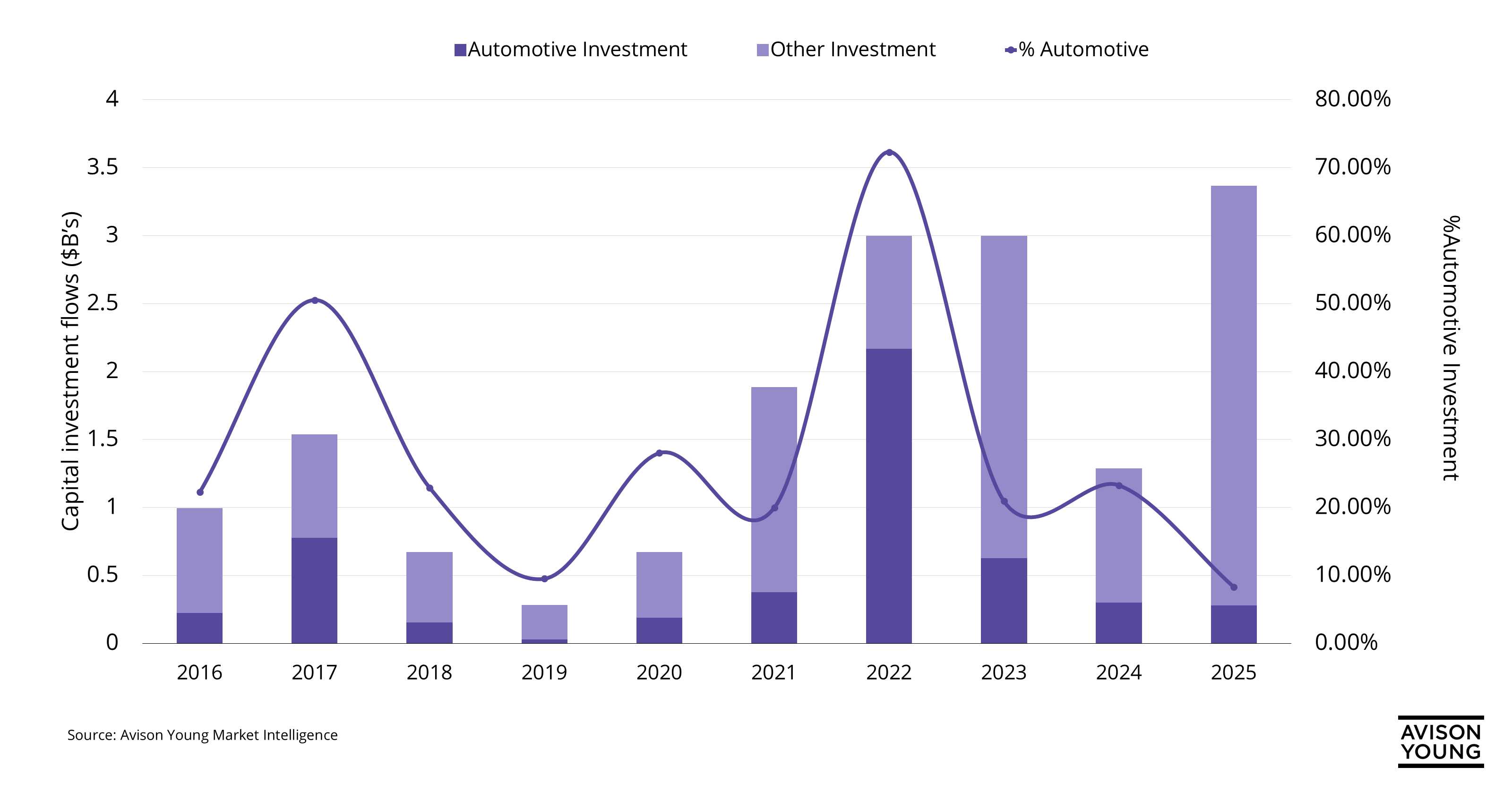 Annual investment in Greenville Spartanburg 2016 to 2025 comparing automotive industry investment compared to other industries. Automotive investment has trended down relative to other sectors since 2022.